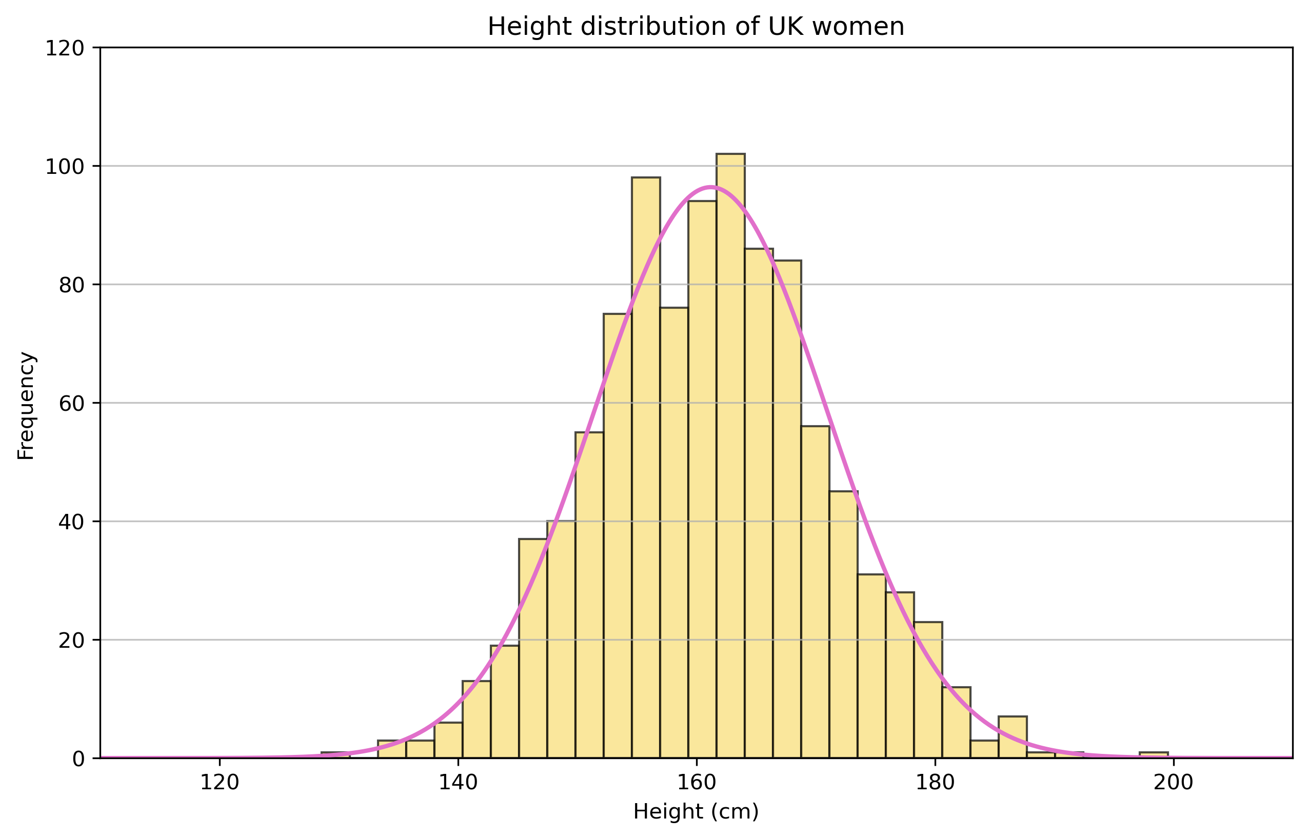 Normal distribution
