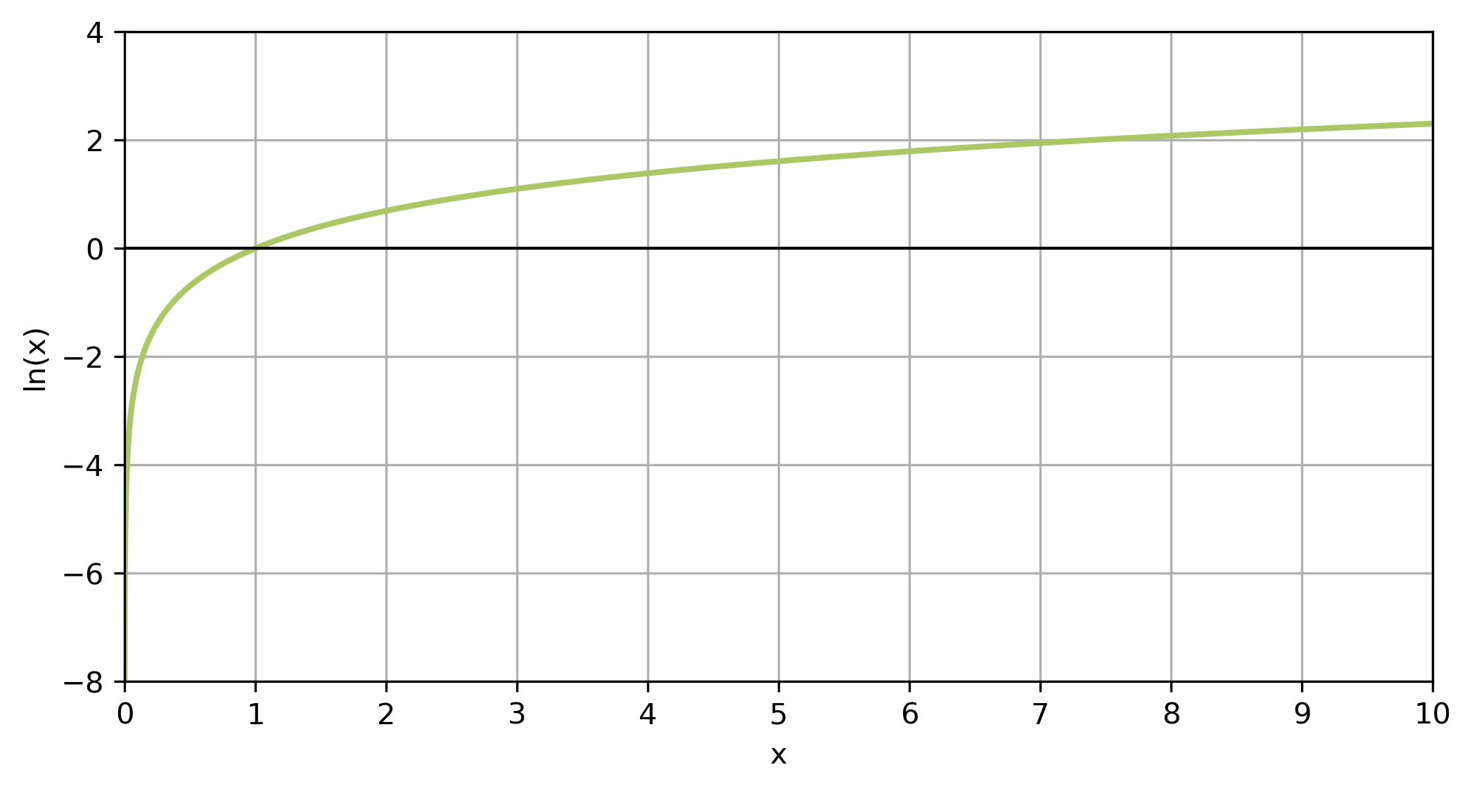 Natural logarithm
