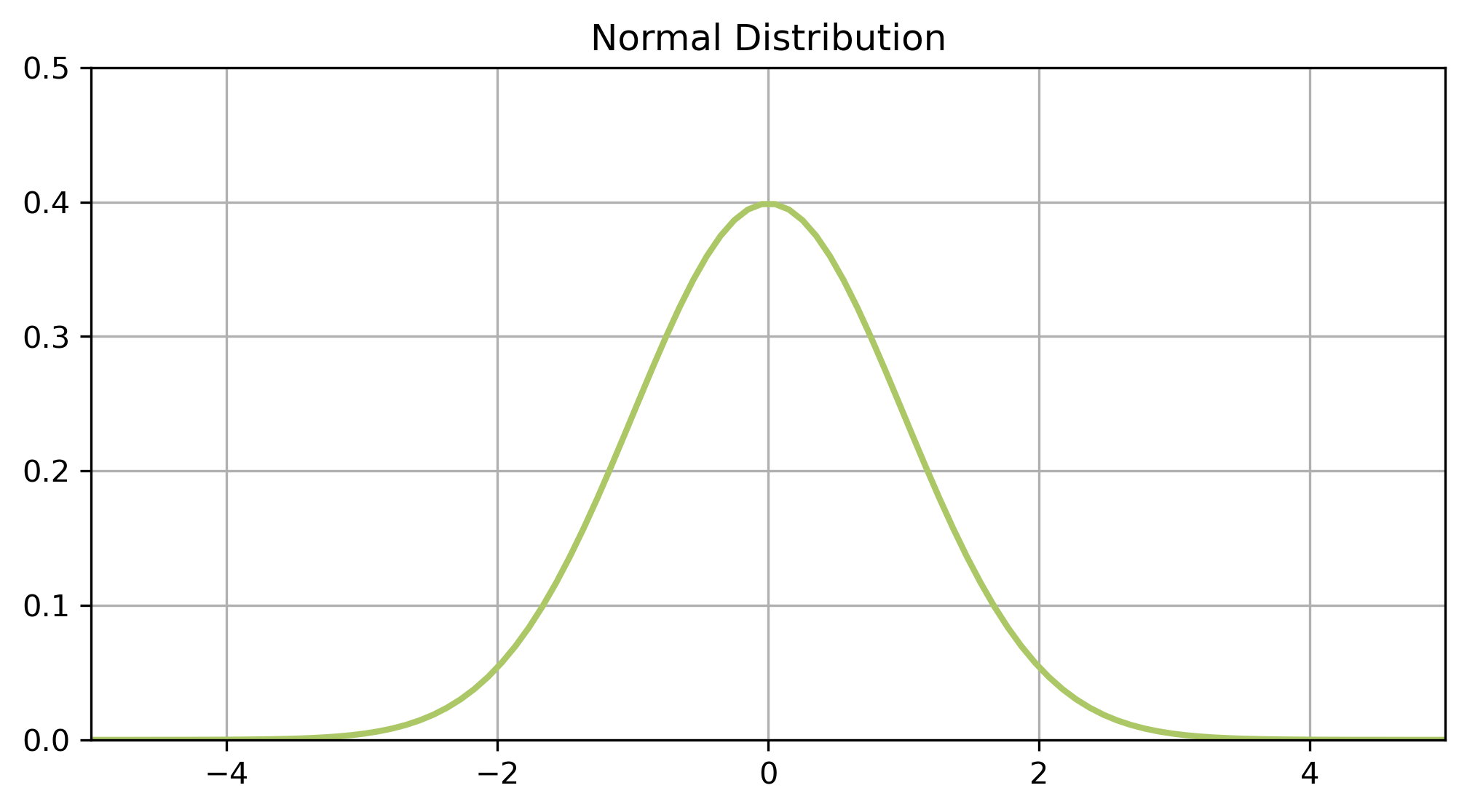 Normal distribution
