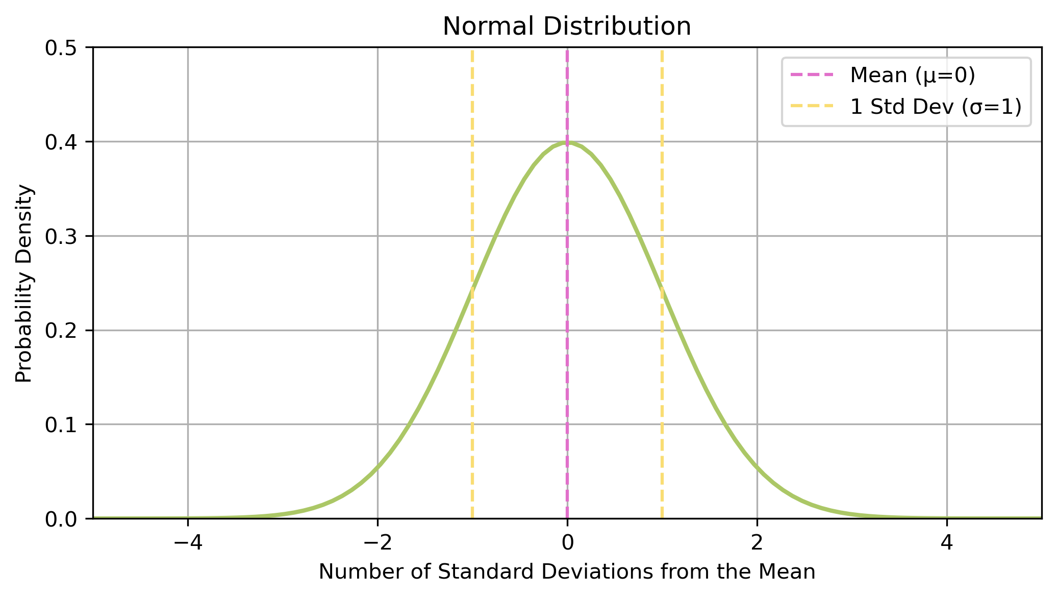 Normal distribution