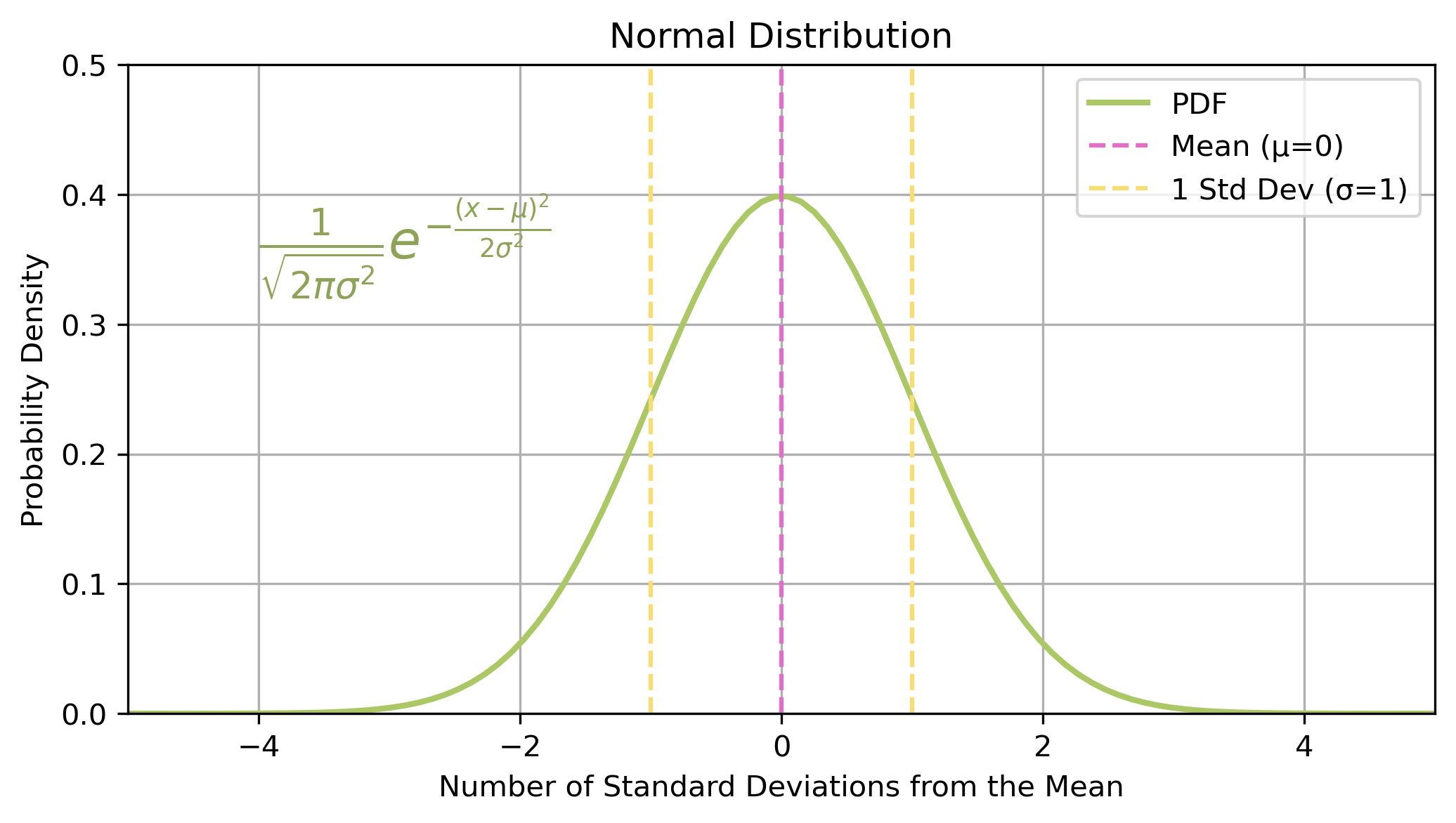Normal distribution with annotated probability density function