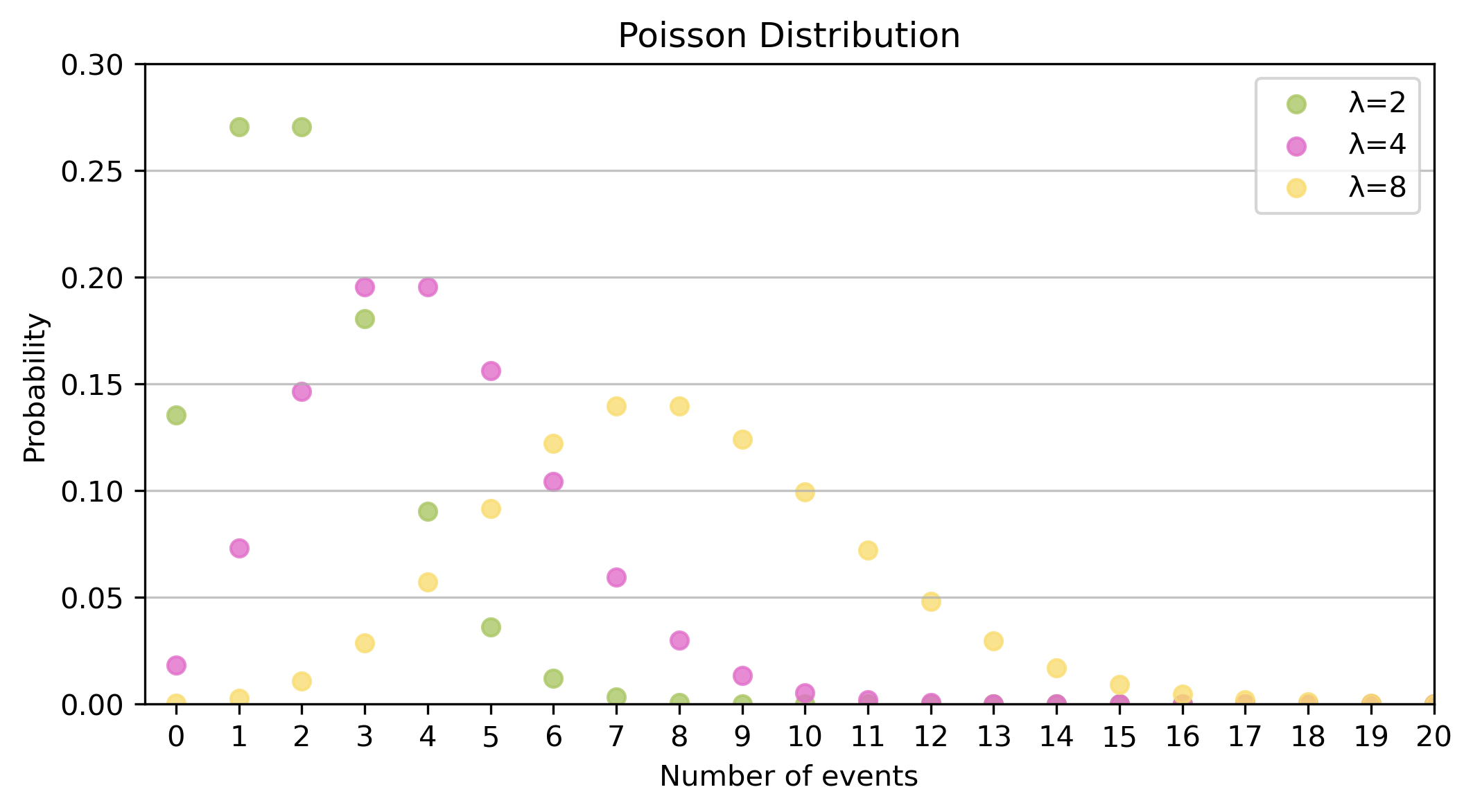 Poisson distribution