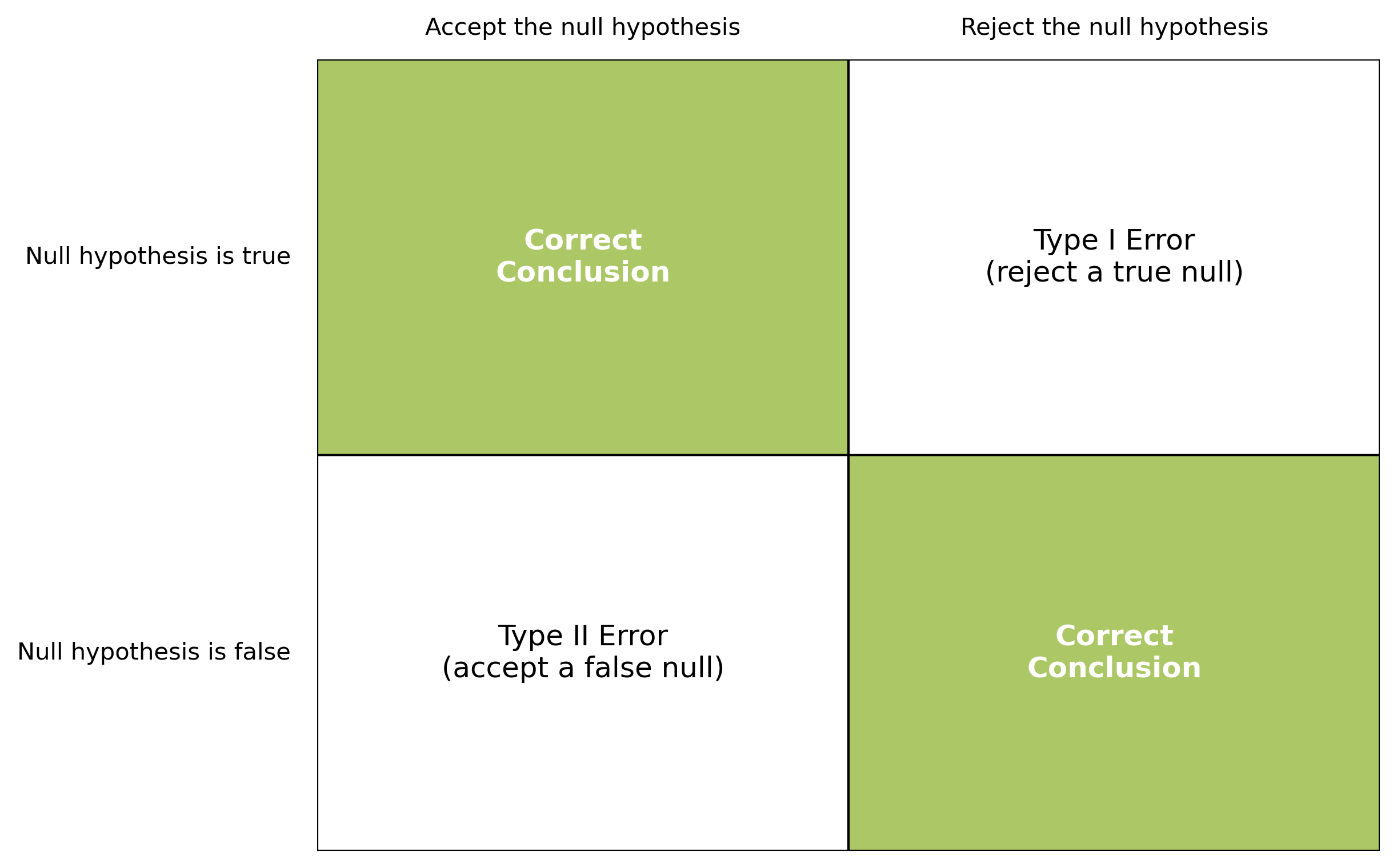 Error matrix