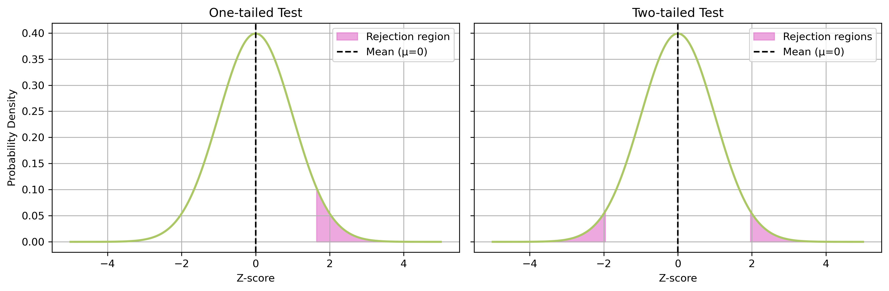Normal distribution with one vs two tails.