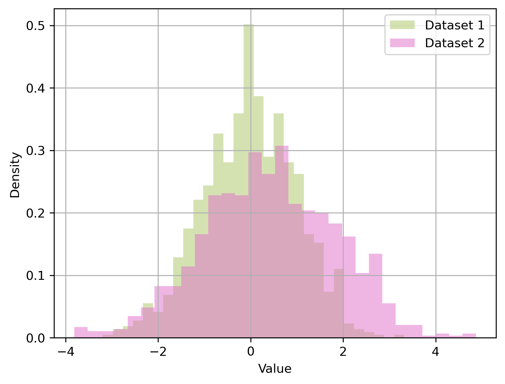 Histograms of two different datasets.