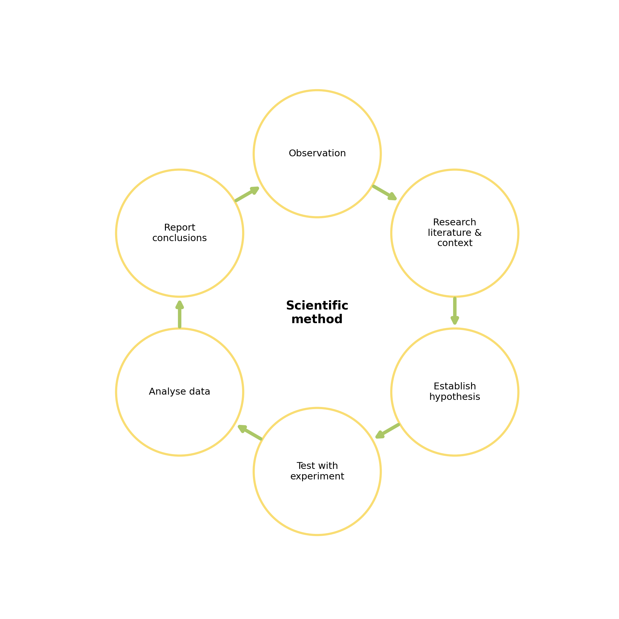 The scientific method