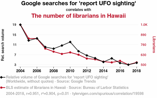 Spurious correlation - aliens and librarians