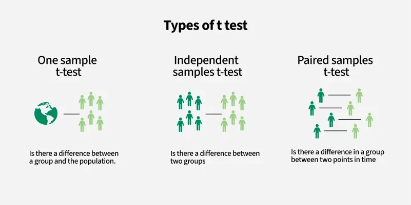 Types of T-tests