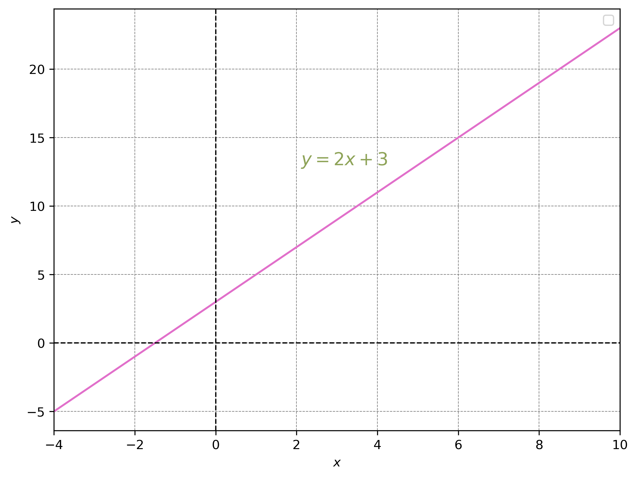 Linear equation
