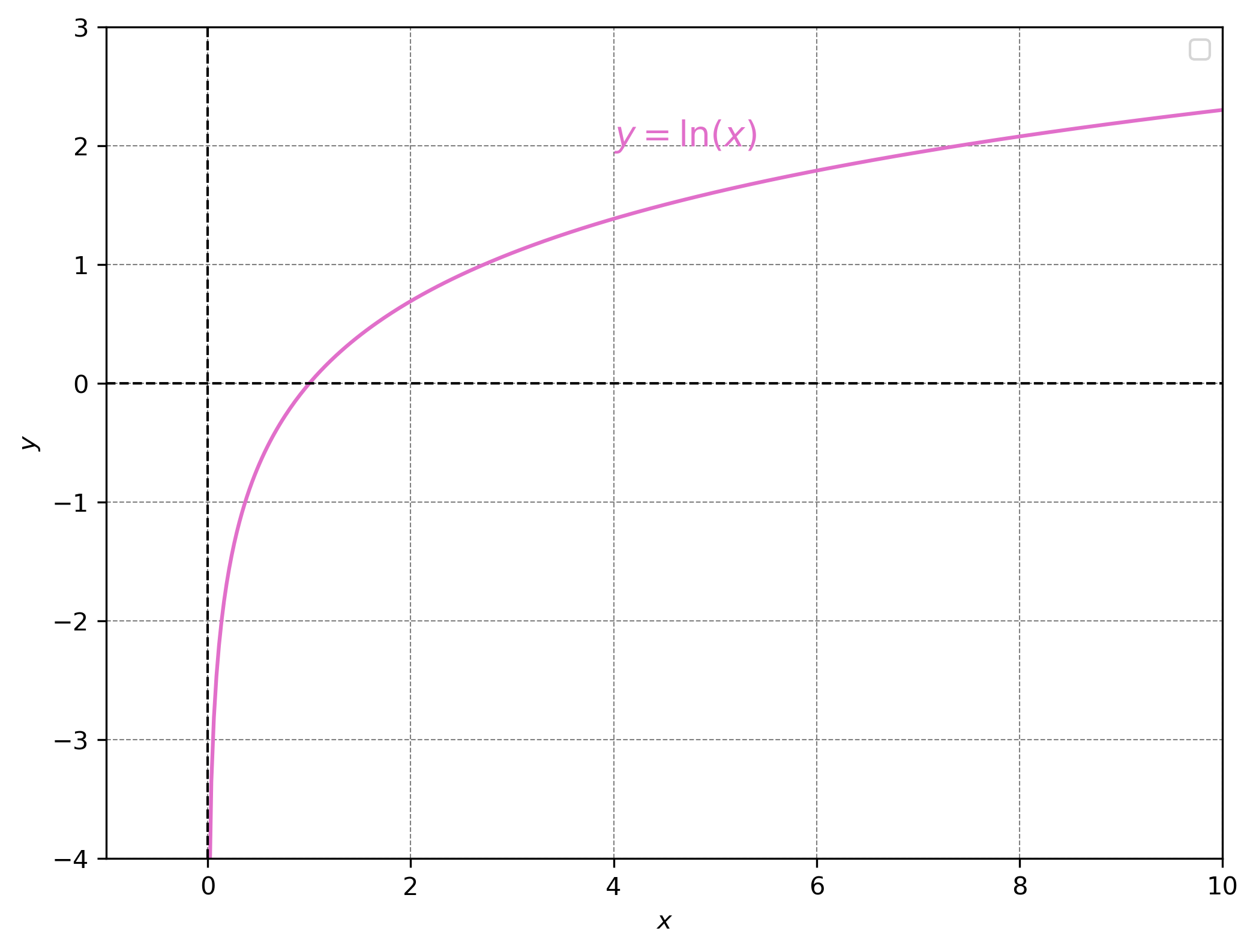 Natural logarithm