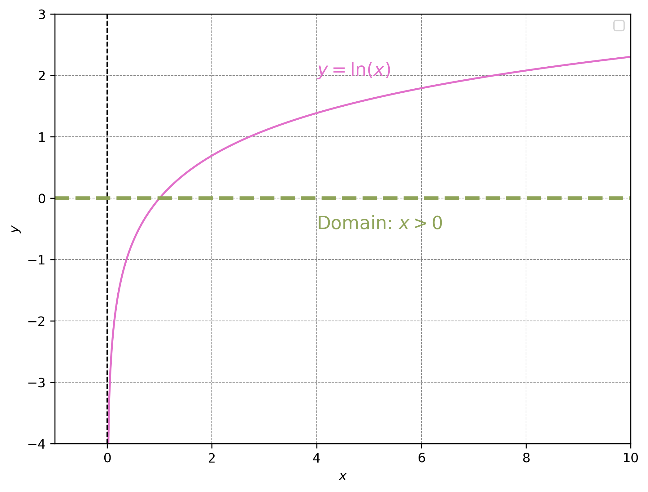 Domain of the natural logarithm
