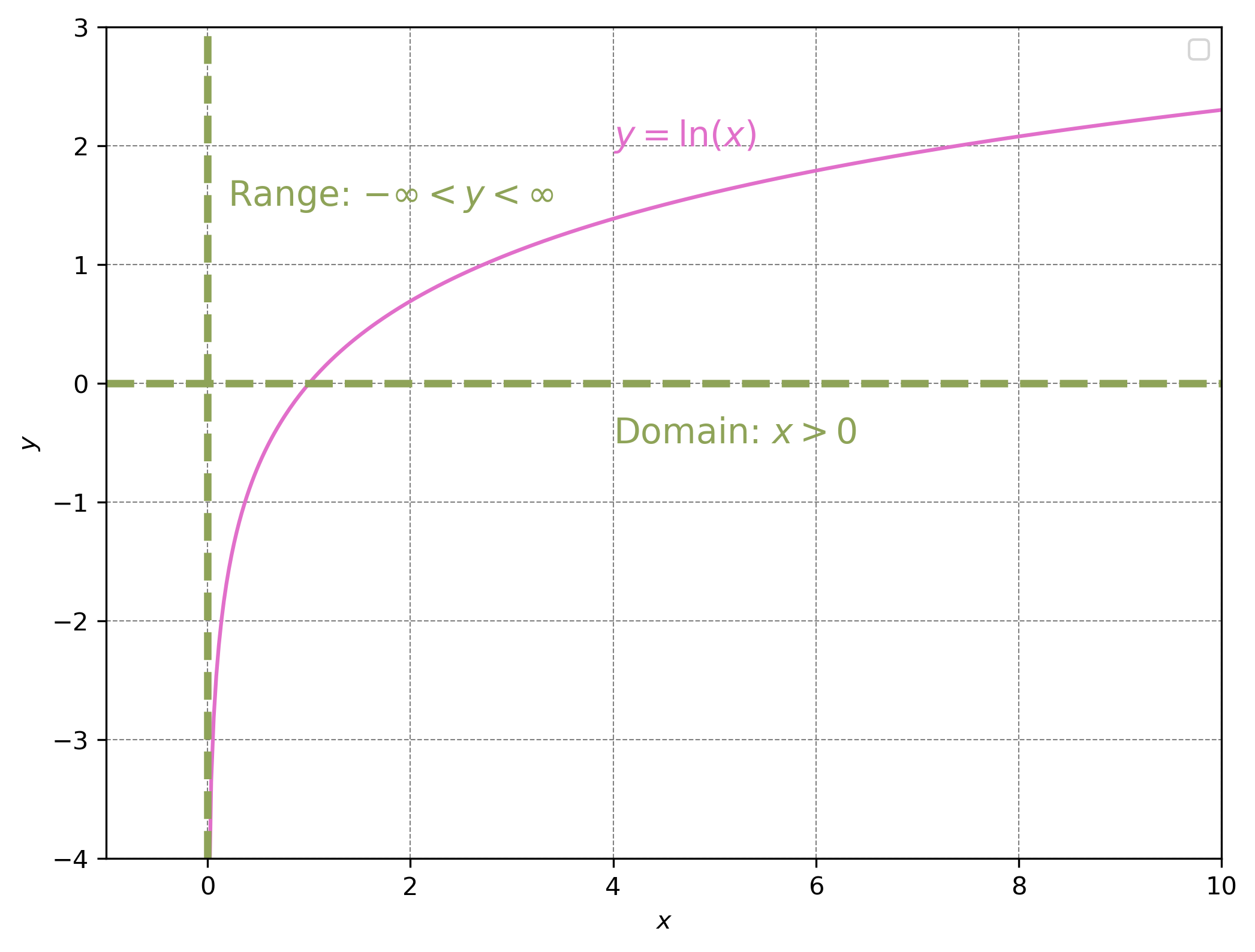 Range of the natural logarithm