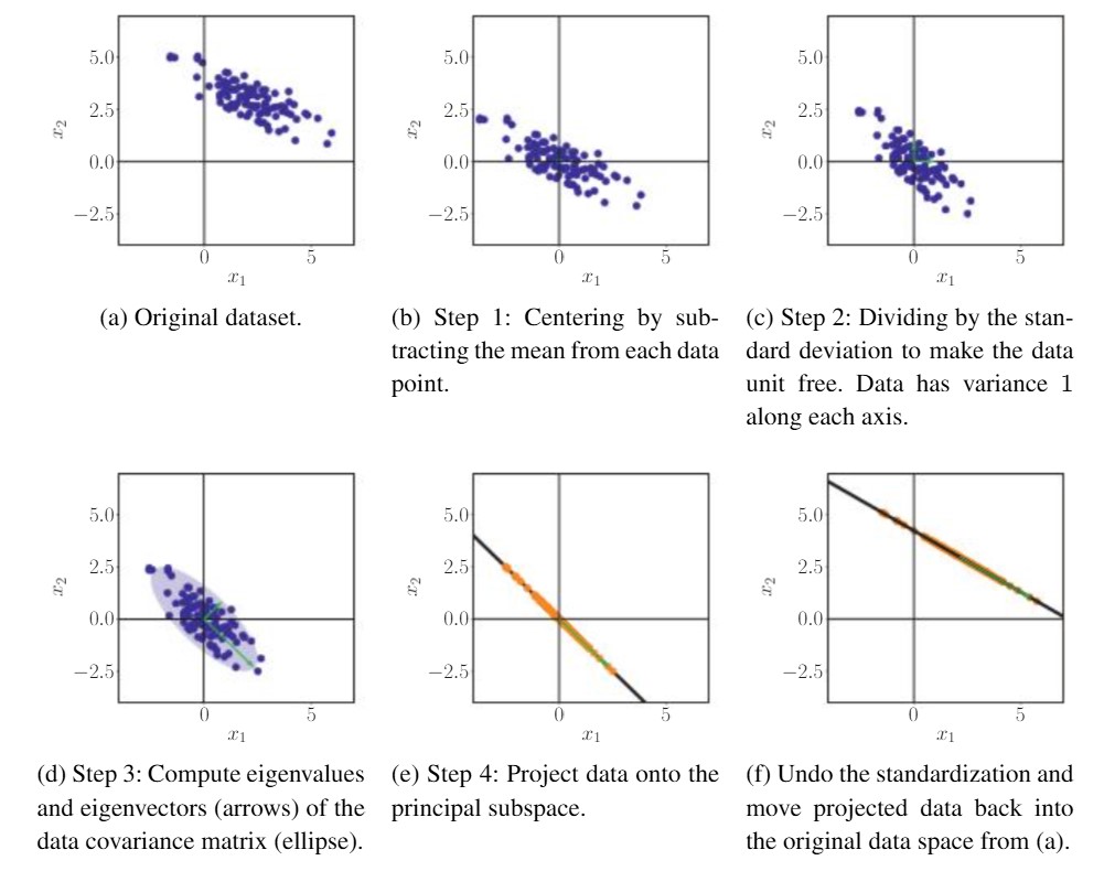 Wild of Unsupervised Learning